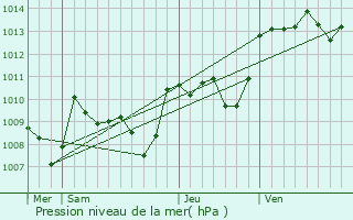 Graphe de la pression atmosphrique prvue pour Thgra