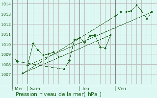 Graphe de la pression atmosphrique prvue pour Tauriac