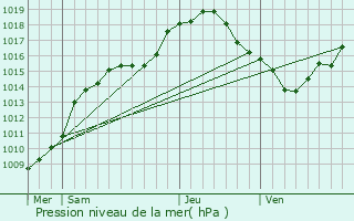 Graphe de la pression atmosphrique prvue pour Vis