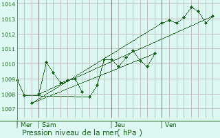 Graphe de la pression atmosphrique prvue pour Albas