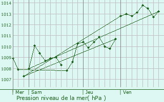Graphe de la pression atmosphrique prvue pour Nuzjouls