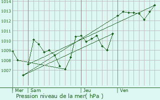 Graphe de la pression atmosphrique prvue pour Albi