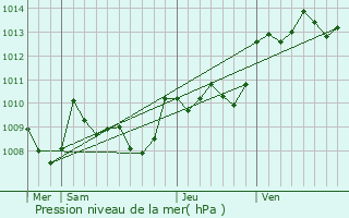 Graphe de la pression atmosphrique prvue pour Bourg-de-Visa