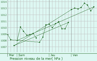 Graphe de la pression atmosphrique prvue pour Labastide-Murat