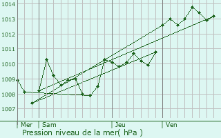 Graphe de la pression atmosphrique prvue pour Saint-Michel