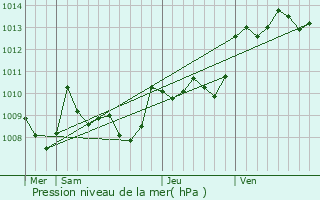 Graphe de la pression atmosphrique prvue pour Auvillar