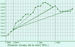 Graphe de la pression atmosphrique prvue pour Mons