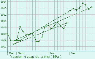 Graphe de la pression atmosphrique prvue pour Sainte-Juliette