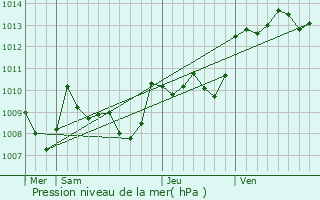 Graphe de la pression atmosphrique prvue pour Lafranaise