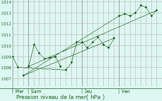 Graphe de la pression atmosphrique prvue pour Lascabanes