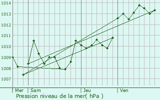 Graphe de la pression atmosphrique prvue pour Gimat