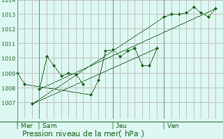 Graphe de la pression atmosphrique prvue pour Saint-Jean-de-Laur