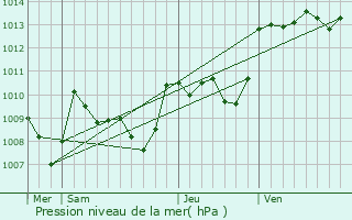 Graphe de la pression atmosphrique prvue pour Lugagnac