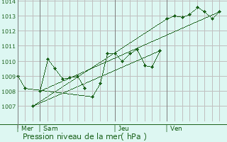 Graphe de la pression atmosphrique prvue pour Cnevires