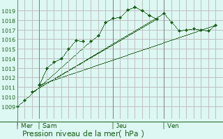 Graphe de la pression atmosphrique prvue pour Maing