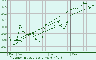 Graphe de la pression atmosphrique prvue pour Labarthe