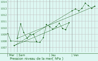 Graphe de la pression atmosphrique prvue pour Beaupuy