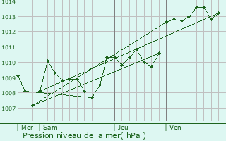 Graphe de la pression atmosphrique prvue pour Saint-Paul-de-Loubressac