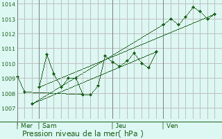 Graphe de la pression atmosphrique prvue pour Escazeaux