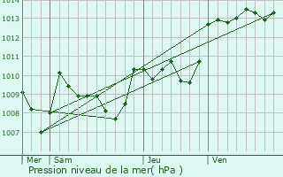 Graphe de la pression atmosphrique prvue pour Puylaroque