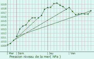 Graphe de la pression atmosphrique prvue pour Quvy