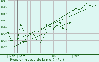 Graphe de la pression atmosphrique prvue pour Villebrumier