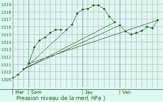 Graphe de la pression atmosphrique prvue pour Modave