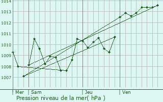 Graphe de la pression atmosphrique prvue pour Quint-Fonsegrives