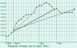 Graphe de la pression atmosphrique prvue pour Walcourt