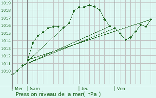 Graphe de la pression atmosphrique prvue pour Vielsalm