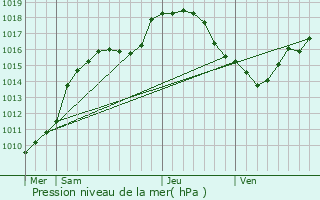 Graphe de la pression atmosphrique prvue pour Burg-Reuland