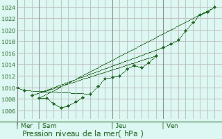 Graphe de la pression atmosphrique prvue pour Bray-Dunes