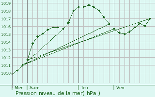 Graphe de la pression atmosphrique prvue pour Sainte-Ode