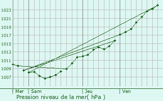 Graphe de la pression atmosphrique prvue pour Cappelle-la-Grande