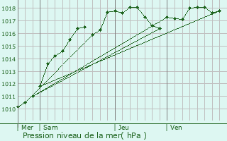 Graphe de la pression atmosphrique prvue pour Tergnier