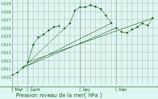 Graphe de la pression atmosphrique prvue pour Libin