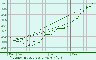 Graphe de la pression atmosphrique prvue pour Wortegem-Petegem