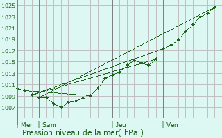 Graphe de la pression atmosphrique prvue pour Alquines