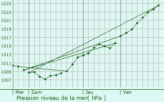 Graphe de la pression atmosphrique prvue pour Quesques