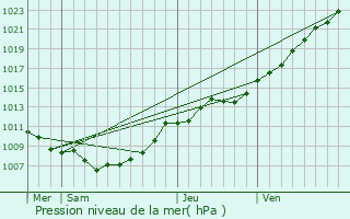 Graphe de la pression atmosphrique prvue pour Comines