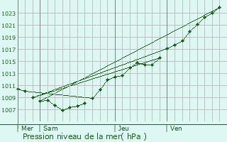 Graphe de la pression atmosphrique prvue pour Blendecques