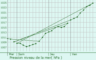 Graphe de la pression atmosphrique prvue pour Marquise