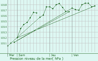 Graphe de la pression atmosphrique prvue pour Lacroix-Saint-Ouen