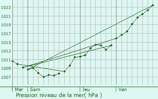 Graphe de la pression atmosphrique prvue pour Richebourg