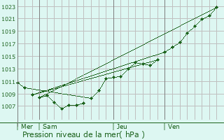 Graphe de la pression atmosphrique prvue pour Lomme