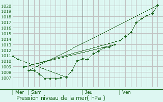 Graphe de la pression atmosphrique prvue pour Villers-la-Ville