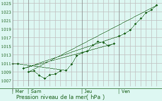 Graphe de la pression atmosphrique prvue pour Airon-Notre-Dame