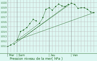 Graphe de la pression atmosphrique prvue pour Colombelles