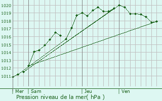 Graphe de la pression atmosphrique prvue pour Bretteville-sur-Odon