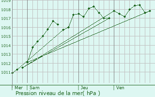 Graphe de la pression atmosphrique prvue pour Noisy-sur-Oise